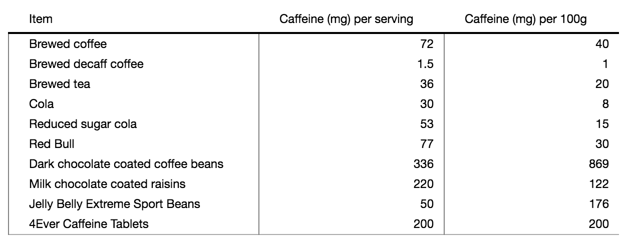 how much caffeine is in various popular drinks